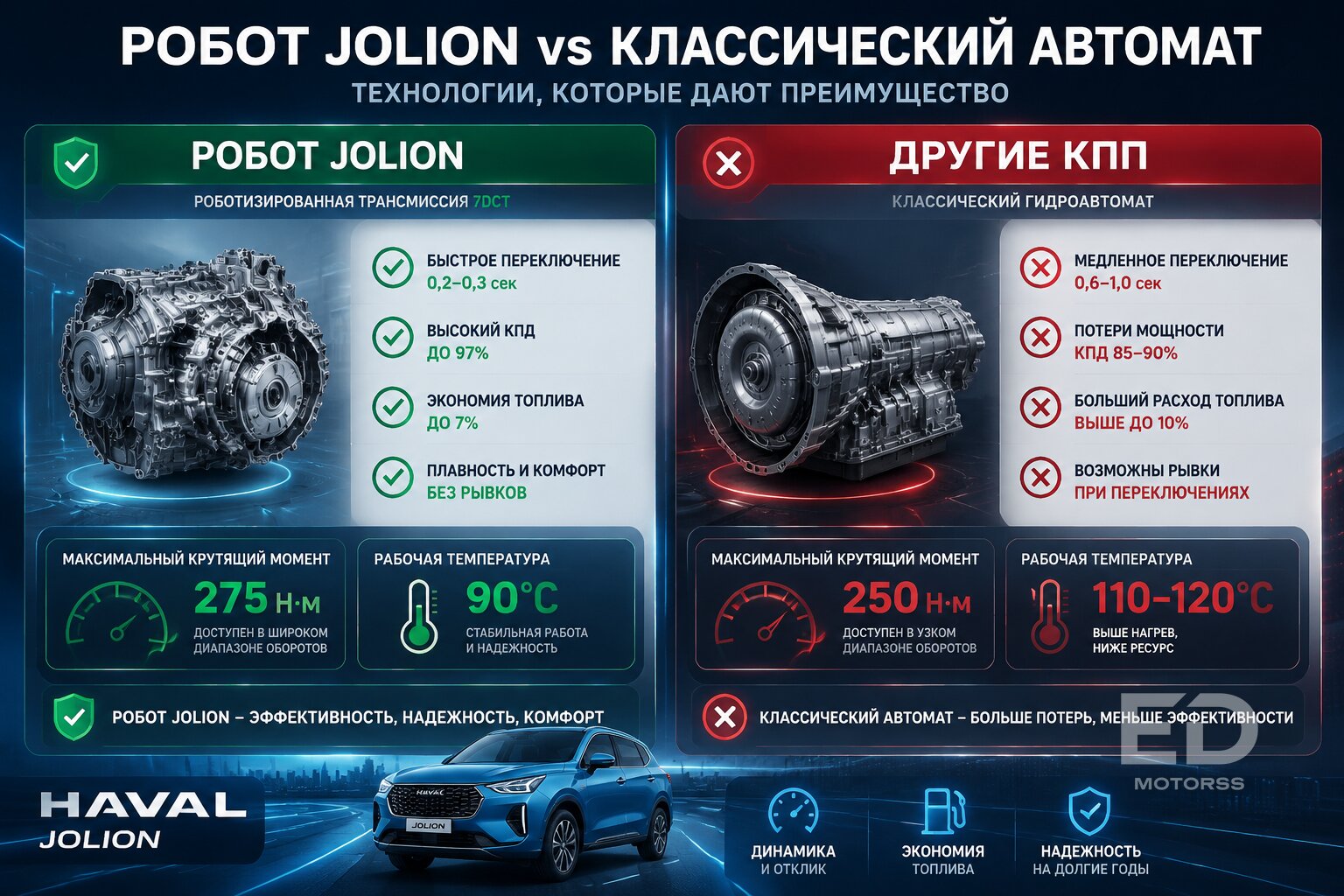 Проездил год на Haval Jolion: вот что ломается первым