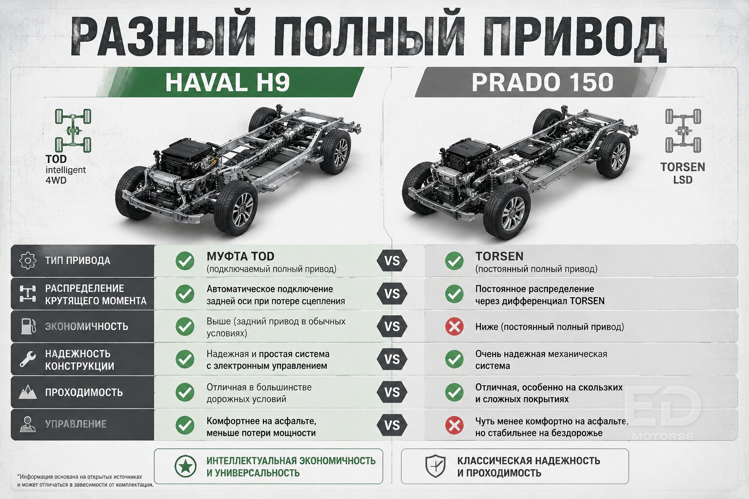 Новый Haval H9 за 5 млн или подержанный Prado: честный баттл рамников