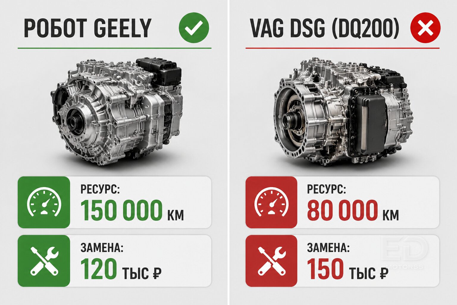 Geely против DSG: чей робот первым потребует 150 тысяч на ремонт к 100 000 км - фото 2
