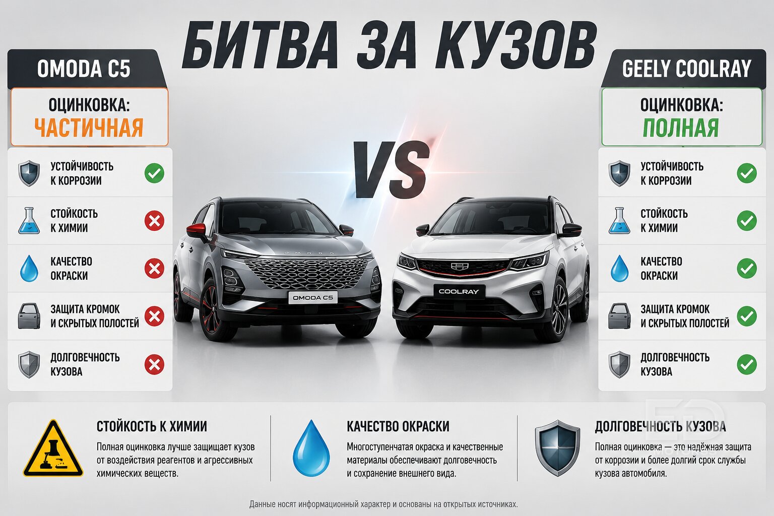 Omoda C5 против Geely Coolray: какой кроссовер сгниет быстрее и у кого раньше откажет мотор