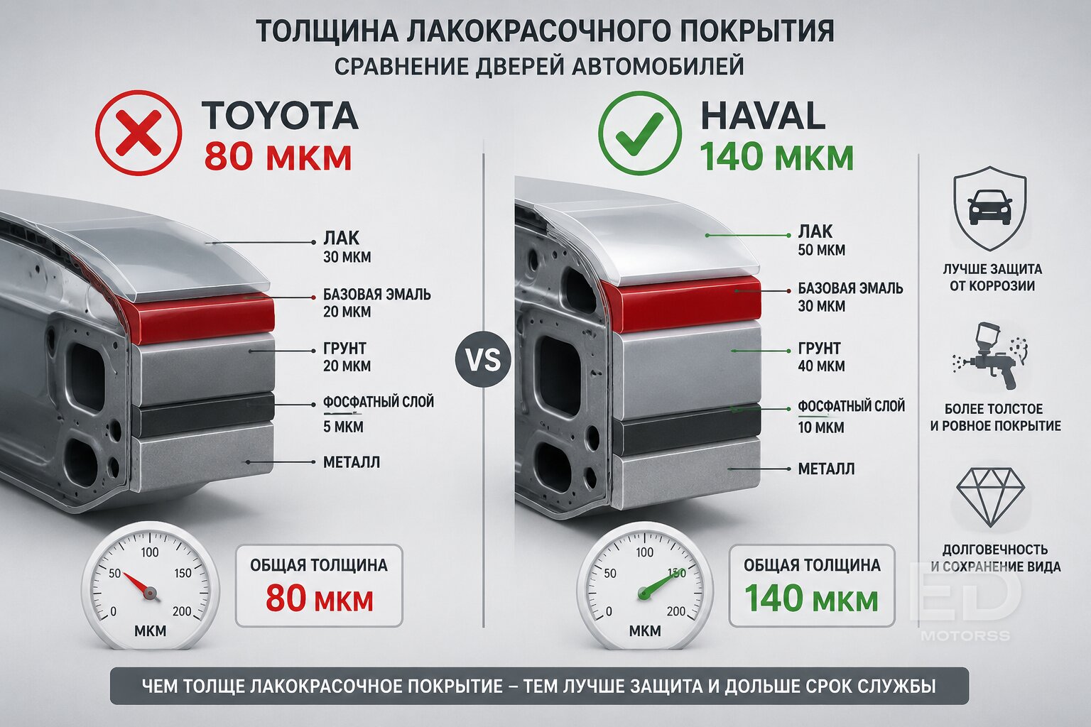 RAV4 против Haval F7: замерили толщину краски, японец откровенно опозорился - фото 3
