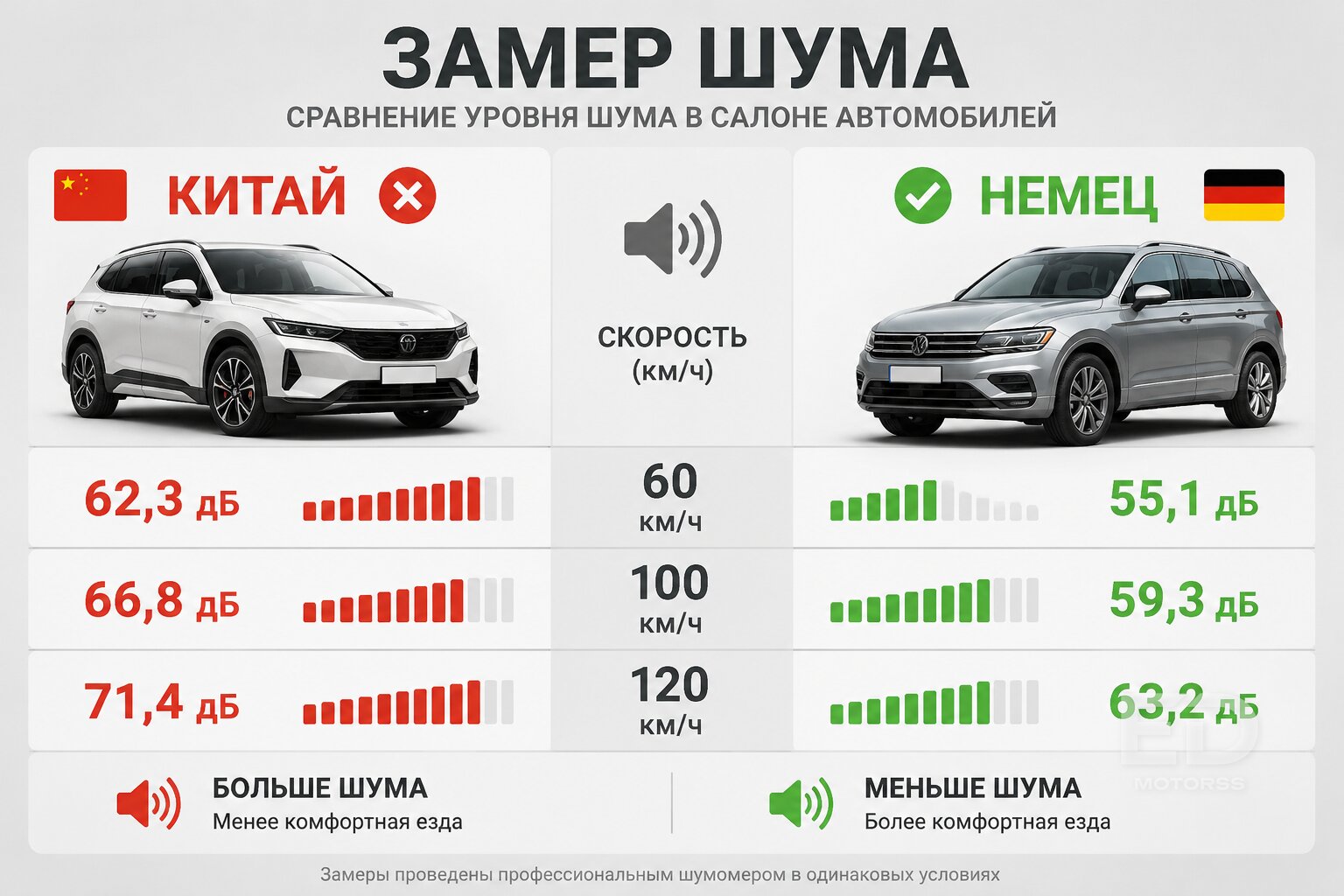 Немец против китайца за 4 млн: сравнили реальный шум в салоне на 120 км/ч - фото 3