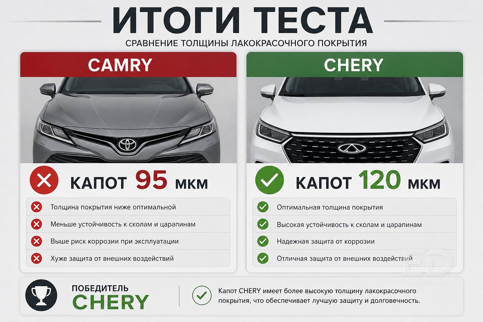 Проверил прибором Chery и новую Camry: где металл толще на самом деле? - фото 4