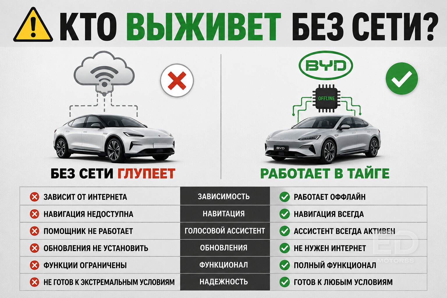 Локальный чип против «облака»: зачем BYD учит свои машины думать без интернета - фото 2